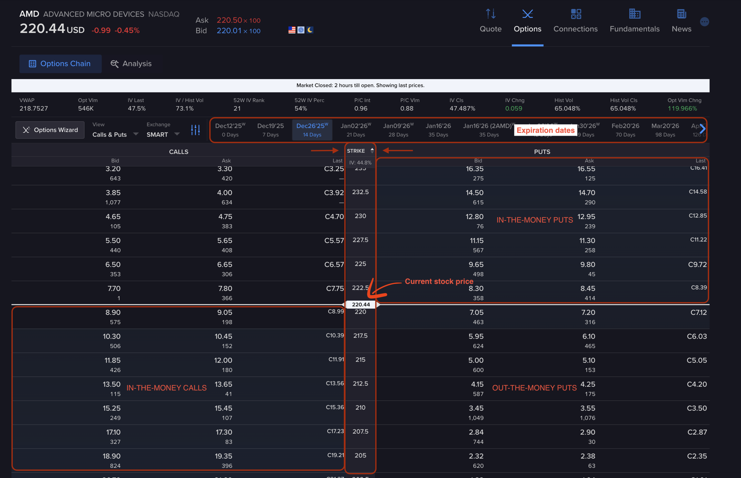 How to read an options chain